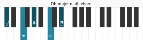 Piano voicing of chord Db maj9